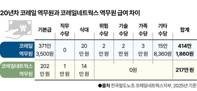코레일 역무원과 코레일네트웍스 역무원 급여 차이. 그래픽=신동준 기자