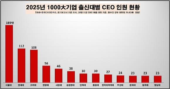 2025년 1000대 기업 출신대별 CEO 인원 현황 [사진=한국CXO연구소]