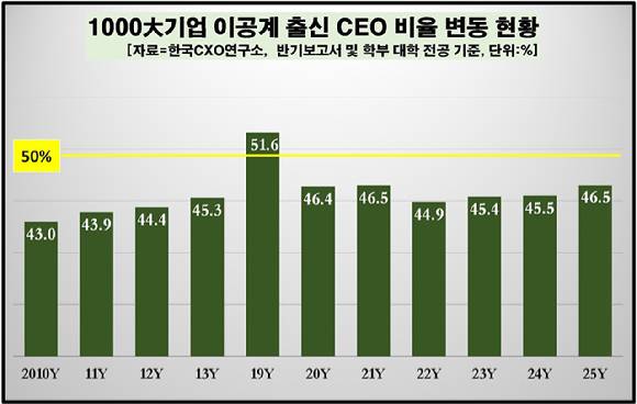 1000대 기업 이공계 출신 CEO 비율 변동 현황 [사진=한국CXO연구소]