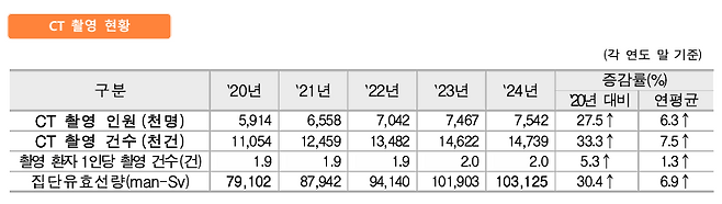 국민건강보험공단 제공