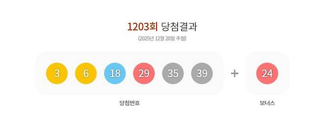 [뉴시스] 동행복권은 지난 21일 제1203회 로또 1등 당첨 번호가 '3, 6, 18, 29, 35, 39'라고 전했다. (사진=동행복권 캡처) *재판매 및 DB 금지