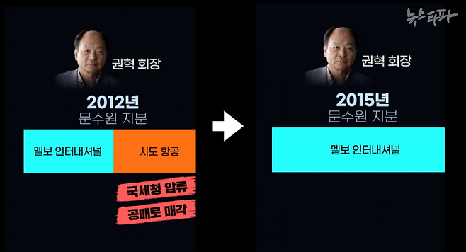 국세청이 문수원의 지분 절반만을 압류 공매한 덕분에 권혁 회장은 문수원을 자신의 것으로 지켜낼 수 있었다.