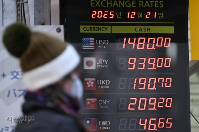 외환당국이 연말 고환율 잡기 총력전에 나선 가운데 원달러 월평균 환율이 12월 1~19일 1472.49원을 기록해 지난 7월 이후 6개월 연속 상승세를 보였다. 사진은 21일 서울 명동의 환전소에 환율이 표시돼 있는 모습. 홍윤기 기자
