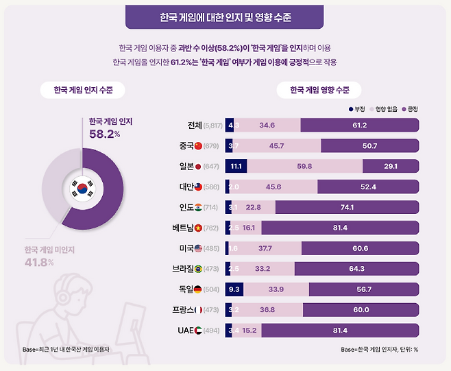 한국 게임이라는 점을 알고 즐기는 사람이 절반을 넘었다(출처=콘진원 리포트 캡처).