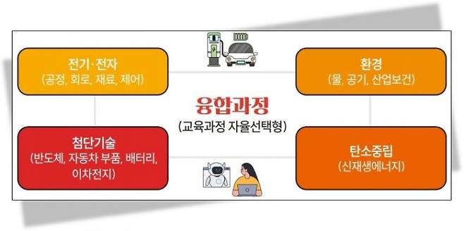 충남도립대학교가 기업, 지방자치단체와 협력해 운영하는 '충남형 조기취업형 계약학과'의 교육 과정. 충남도립대학교