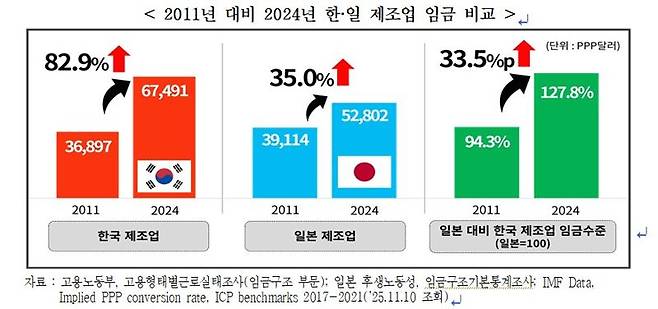 韓 제조업 임금, 日보다 27.8% 대만보다 25.9