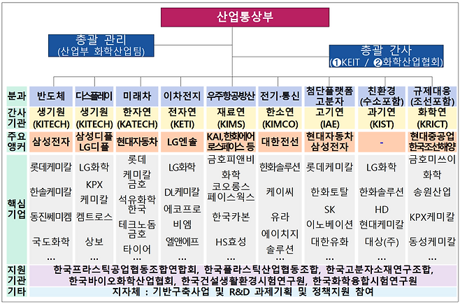 화학산업 혁신 얼라이언스 체계도. 산업통상부 제공