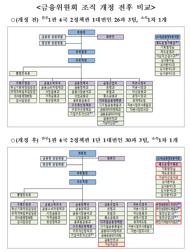 금융위원회 직제 개편 전후 비교. 금융위원회 제공