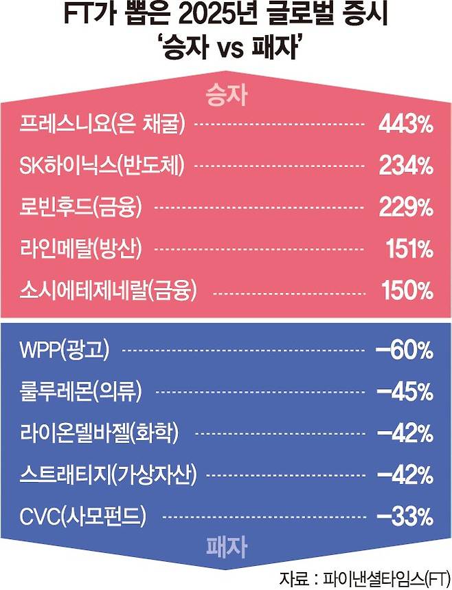 "올해만 같아라" SK하이닉스, 글로벌 증시 승자 2