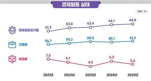 ▲ 북한이탈주민 경제활동 실태 [남북하나재단 제공]