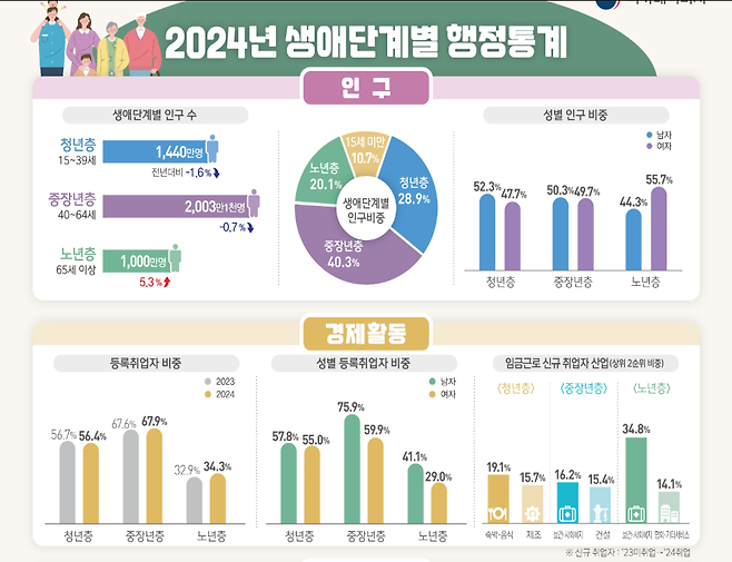 국가데이터처 제공처