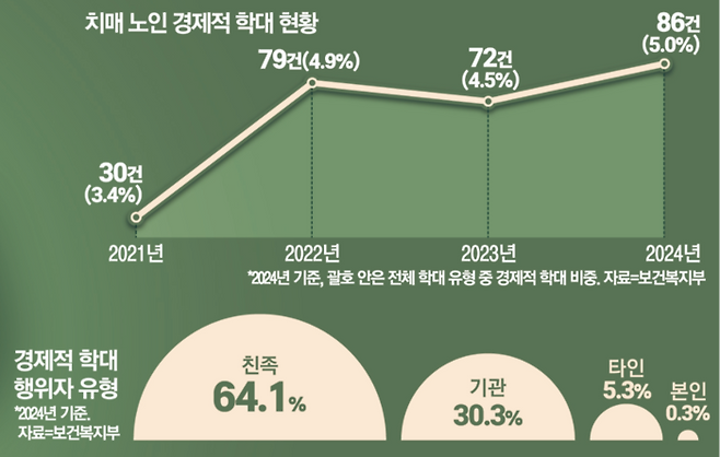 치매노인 경제적 학대 현황