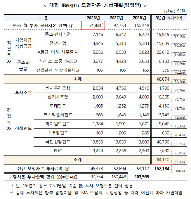 모험자본 공급계획(잠정안). 자료=금융위원회