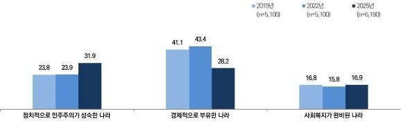 국민이 가장 희망하는 미래 우리나라 모습 조사 결과 [문화체육관광부 제공. 재판매 및 DB 금지]