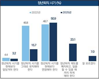 정년퇴직 시기에 대한 조사 결과 [문화체육관광부 제공. 재판매 및 DB 금지]