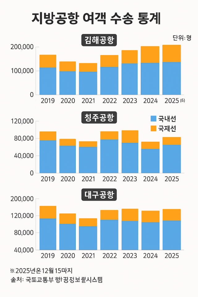 2019년부터 2025년까지 대구·김해·청주공항의 국내선과 국제선 여객 추이를 표시한 누적 막대그래프 인포그래픽. 2025.12.24. 홍준표 기자