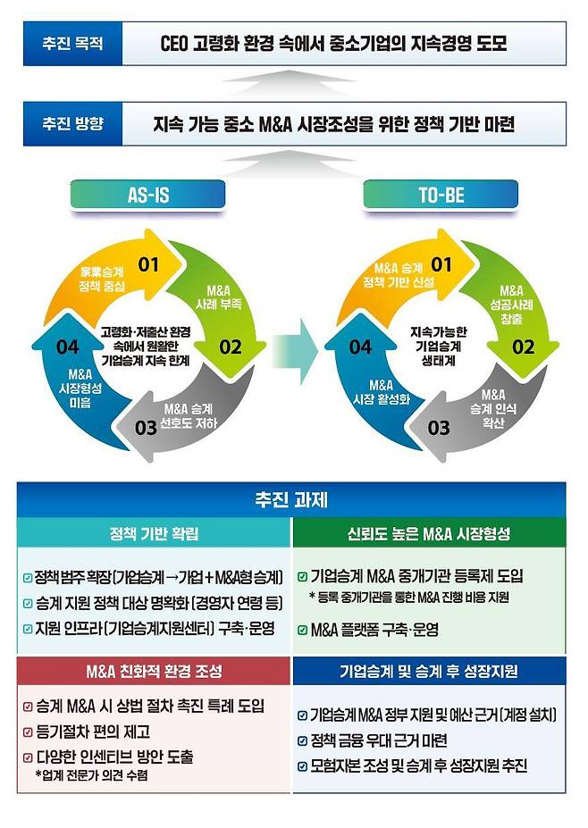정부가 중소기업의 M&A 승계 촉진을 위한 특별법을 만든다. (중소벤처기업부 제공)