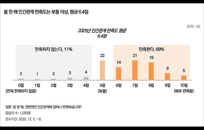 올 한 해 인간관계 만족도는 평균 6.4점으로 보통 이상이었다. 만족한다는 응답이 68%, 만족하지 않는다는 응답은 11%에 그쳤다. 이미지=한국리서치 제공