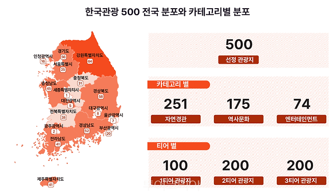 한국관광지500 전국 분포와 카테고리별 분포도/그래픽-야놀자리서치
