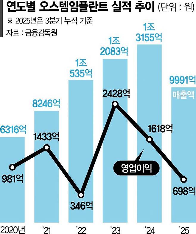 도전 받는 '오스템 신화', 경기 침체와 구조적 시장