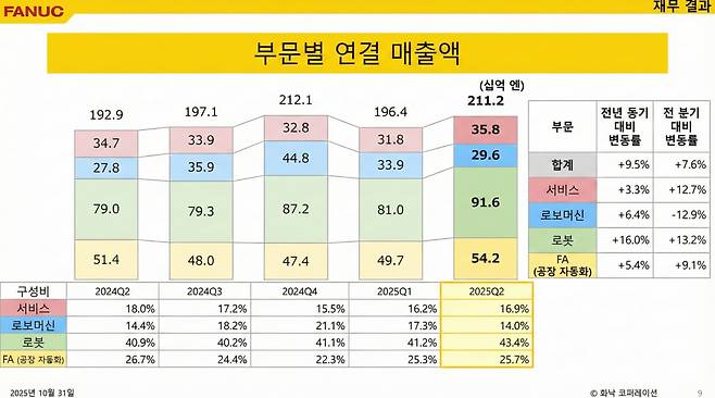 화낙 부문별 매출. 자료= 화낙 웹사이트