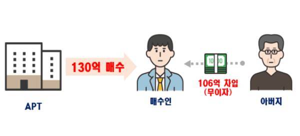 국토교통부가 24일 발표한 서울·경기 부동산 이상거래 기획조사 주요 위법 의심사례 중 특수관계인 차입금 과다 사례. 국토부 제공