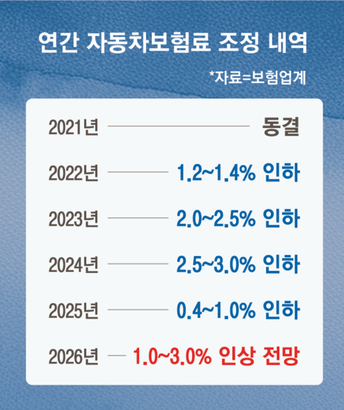 연간 자동차보험료 조정 내역
