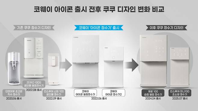 코웨이가 디자인 유사성 논란과 관련해 쿠쿠에 강경 대응키로 했다. /사진=코웨이