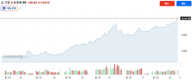 국제 금값이 연일 사상 최고치를 경신하며 1979년 이후 최대 연간 상승세를 기록할 가능성이 커지고 있다. [인베스팅닷컴]