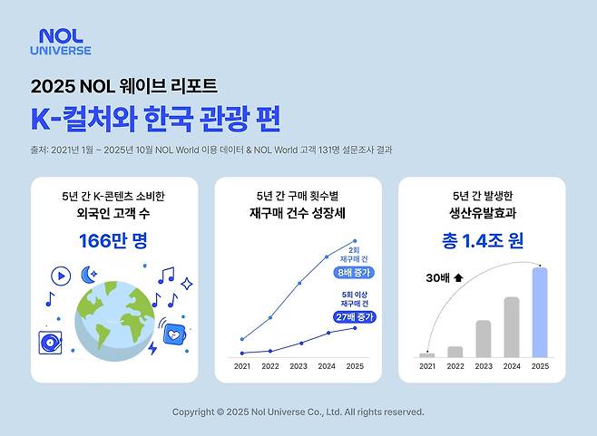 놀유니버스가 24일 발간한 ‘2025 NOL 웨이브 리포트’ 주요 내용. [놀유니버스 제공]