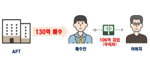 A씨의 주택 매수 사례. 사진 제공=국토교통부