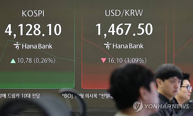 코스피 오르고 원·달러 환율 내리고 (서울=연합뉴스) 김주형 기자 = 코스피가 크리스마스이브에 소폭 상승세를 나타내고 있는 24일 오전 서울 중구 하나은행 본점 딜링룸 현황판에 코스피가 표시돼 있다.
    코스피는 지수는 전장 대비 18.92포인트(0.46%) 오른 4,136.24로 출발해 상승폭을 조절하고 있다. 코스닥은 전장보다 0.87포인트(0.09%) 내린 918.69다.
    원/달러 환율은 외환당국의 구두개입에 1,460원대 중반까지 급락했다. 2025.12.24 kjhpress@yna.co.kr
