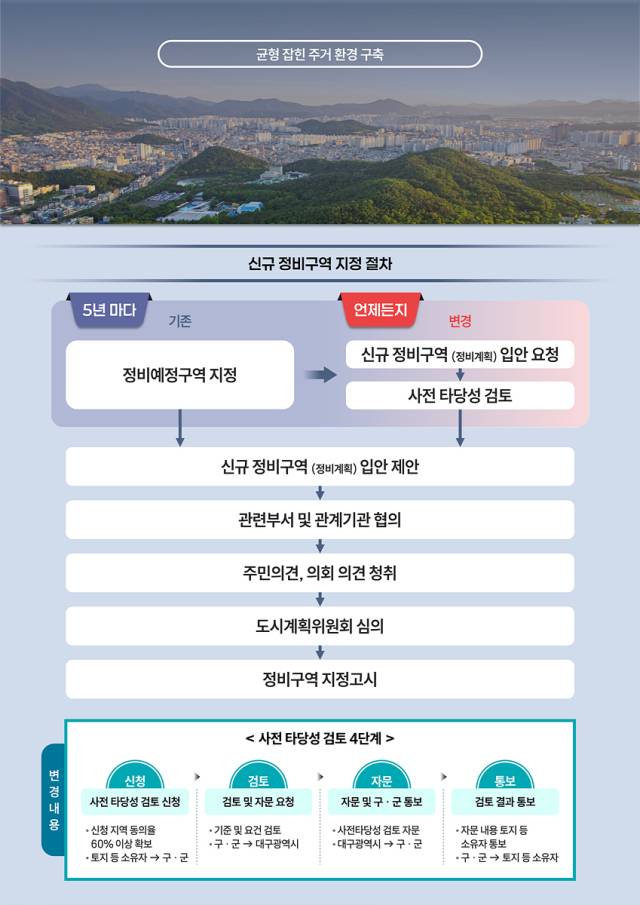 신규 정비구역 지정 절차 변경. 대구시 제공