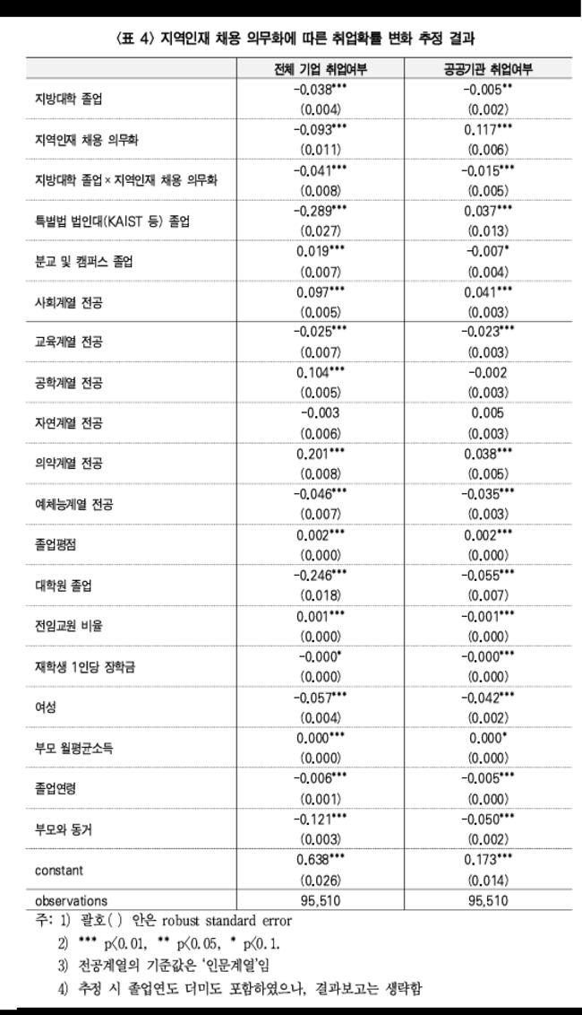 ▲ 지역인재 채용 의무화에따른취업확률변화추정결과. 한국재정학회