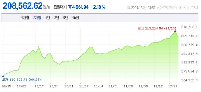 오늘 금값시세, 금값 추이 ©신한은행(오늘의 금시세, 국제 금가격, 금값, 금값시세한돈)