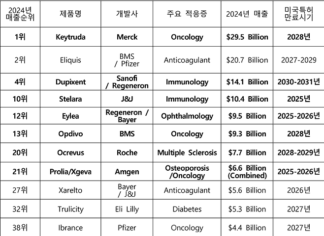 주요 원본 의약품들의 미국 특허 만료 시기와 바이오시밀러 허가 현황. 한국바이오협회 제공