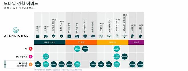 모바일 경험 14개 부문 수상 결과. /사진=오픈시그널