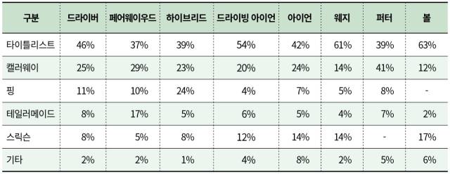 KPGA 투어 전체 용품 사용률