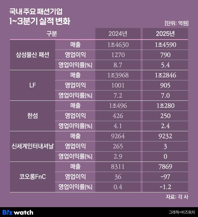 /그래픽=비즈워치