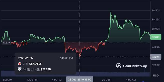 비트코인이 25~26일 8만7000달러대 안팎에서 횡보하고 있다. (사진=코인마켓캡)