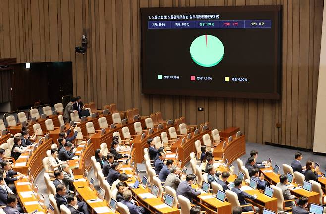 지난 8월4일 국회 본회의에서 ‘노동조합 및 노동관계조정법 일부개정법률안(노란봉투법)’이 통과되고 있다.(사진 = 연합뉴스)