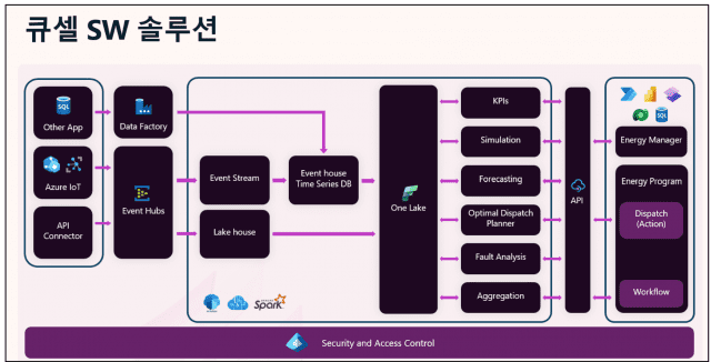큐셀 소프트웨어에 적용된 마이크로소프트 플랫폼 구조. (사진=한화큐셀)