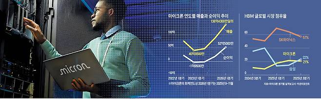 마이크론·그래픽=김의균