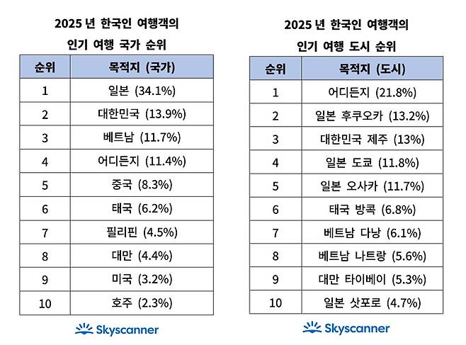 스카이스캐너 제공