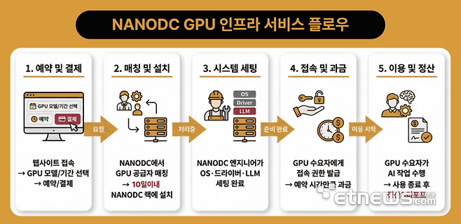 NANODC.AI CLUSTER 수요 공급 프로세스 흐름도.