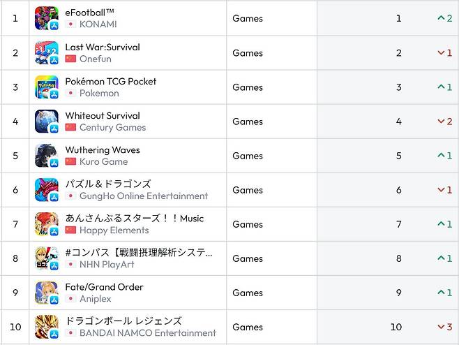 일본 앱스트어 순위(자료 출처-data.ai)