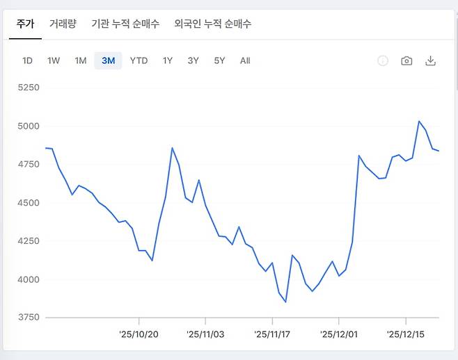 캐리소프트 최근 3개월 주가 동향. 사진=에픽AI