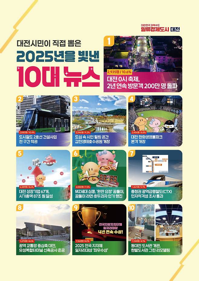 ‘2025년을 빛낸 대전시정 10대 뉴스 ’ 홍보물. 대전시 제공