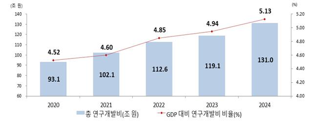 우리나라 총 연구개발비 및 GDP 대비 연구개발비 비중 추이/사진=과기정통부