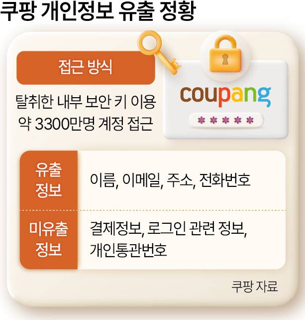 쿠팡 개인정보 유출 현황